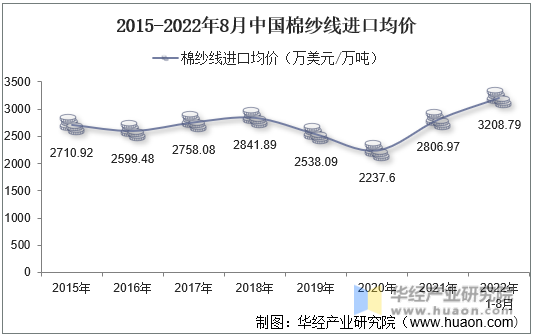 2015-2022年8月中国棉纱线进口均价