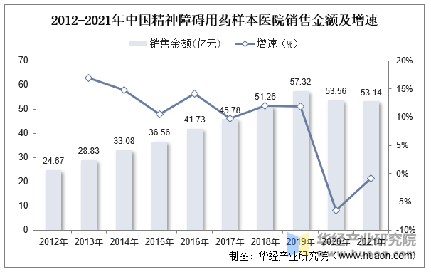 2012-2021年中国精神障碍用药样本医院销售金额及增速