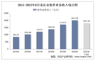 2022年1-8月重庆市软件业业务收入及信息安全收入统计