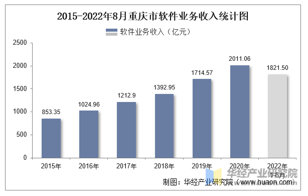 2015-2022年8月重庆市软件业务收入统计图