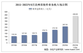 2022年1-8月贵州省软件业业务收入及信息安全收入统计
