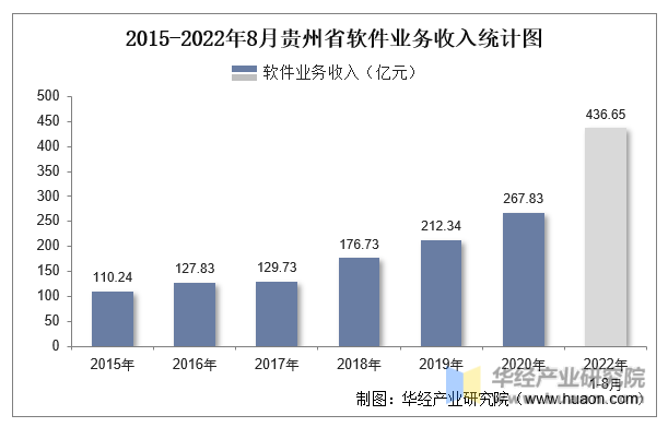 2015-2022年8月贵州省软件业务收入统计图