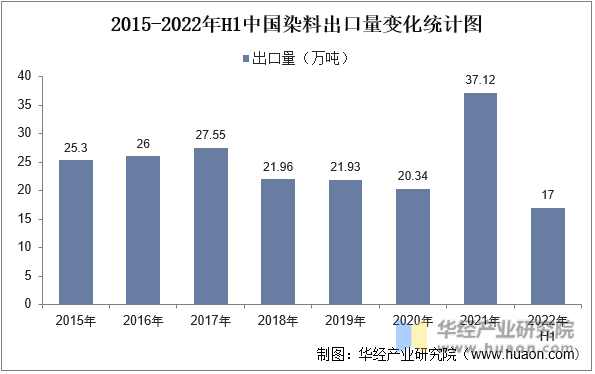 2015-2022年H1中国染料出口量变化统计图