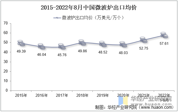 2015-2022年8月中国微波炉出口均价