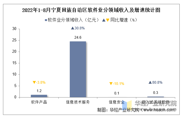 2022年1-8月宁夏回族自治区软件业分领域收入及增速统计图