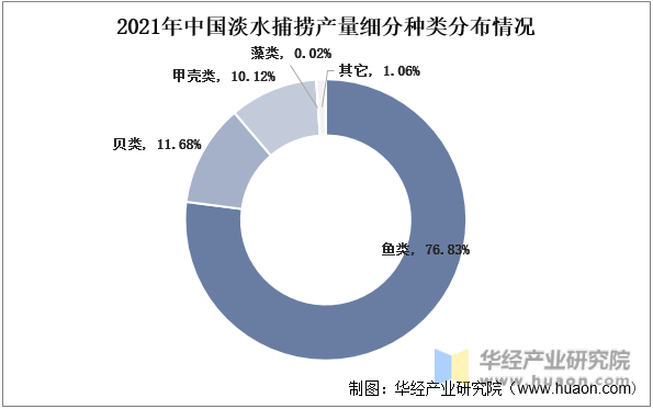 2021年中国淡水捕捞产量细分种类分布情况