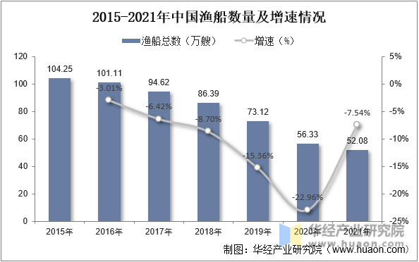 2015-2021年中国渔船数量及增速情况