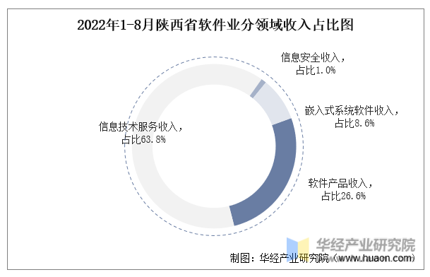 2022年1-8月陕西省软件业分领域收入占比图