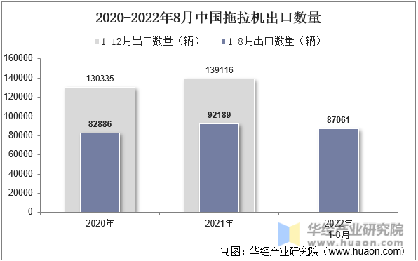 2020-2022年8月中国拖拉机出口数量