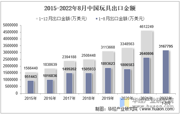 2015-2022年8月中国玩具出口金额