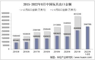 2022年8月中国玩具出口金额统计分析