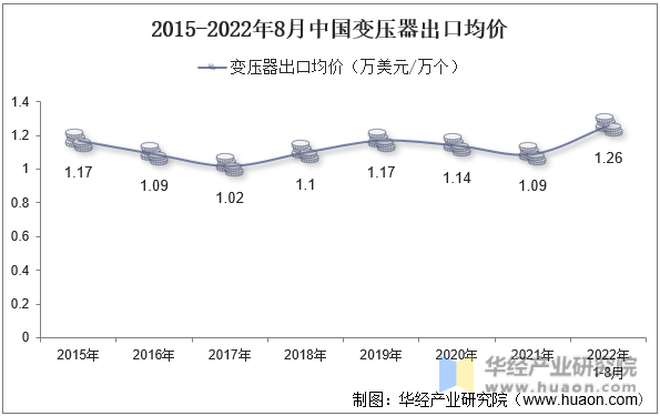 2015-2022年8月中国变压器出口均价