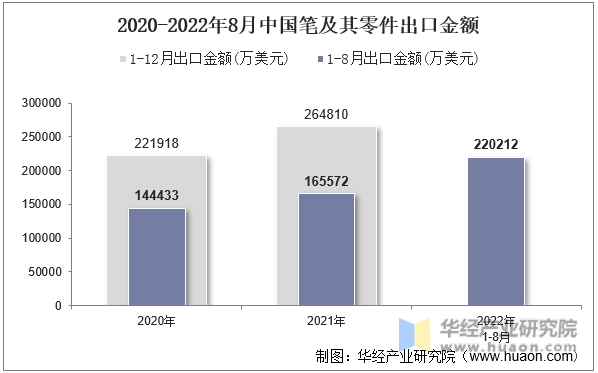 2020-2022年8月中国笔及其零件出口金额