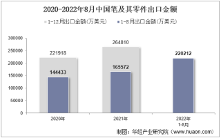 2022年8月中国笔及其零件出口金额统计分析