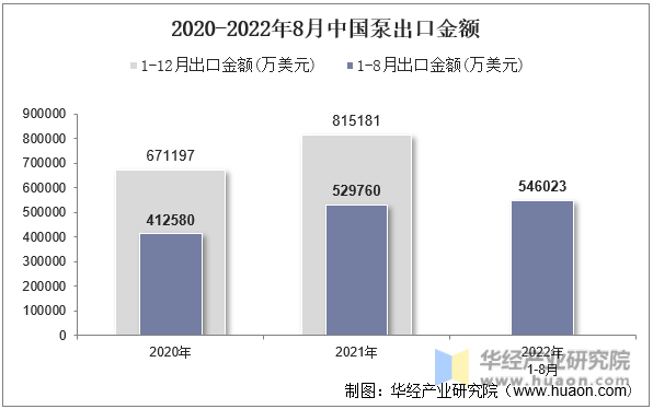 2020-2022年8月中国泵出口金额