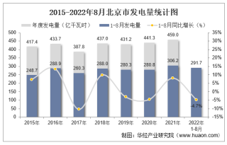 2022年1-8月北京市发电量及发电结构统计分析