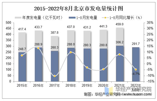 2015-2022年8月北京市发电量统计图