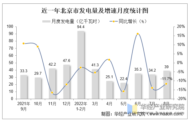 近一年北京市发电量及增速月度统计图
