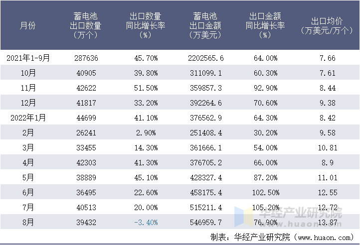 2021-2022年8月中国蓄电池出口情况统计表