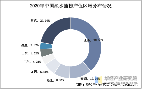 2020年中国淡水捕捞产值区域分布情况