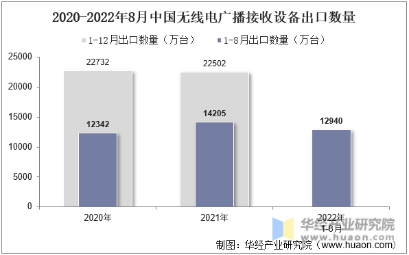 2020-2022年8月中国无线电广播接收设备出口数量
