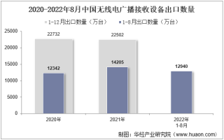 2022年8月中国无线电广播接收设备出口数量、出口金额及出口均价统计分析