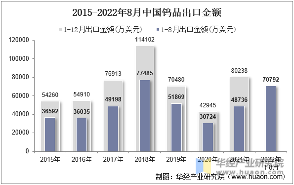 2015-2022年8月中国钨品出口金额
