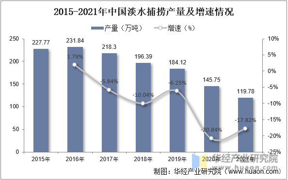 2015-2021年中国淡水捕捞产量及增速情况