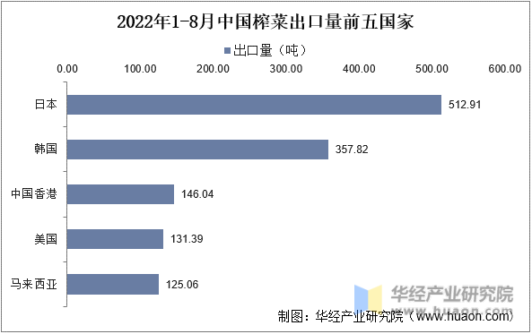 2022年1-8月中国榨菜出口量前五国家