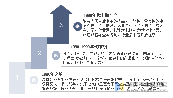 中国挂面产业工业化发展历程