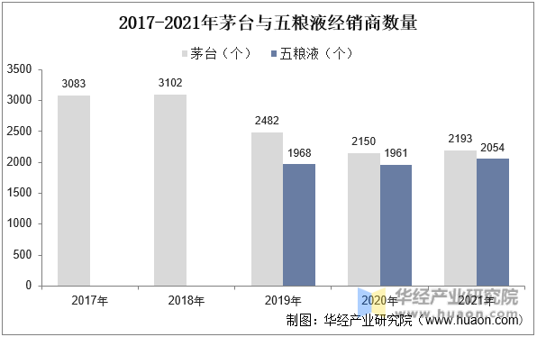 2017-2021年茅台与五粮液经销商数量