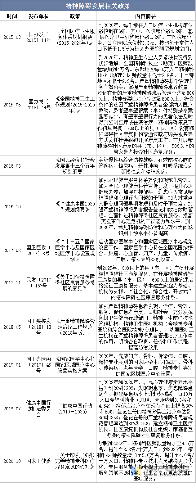 精神障碍发展相关政策