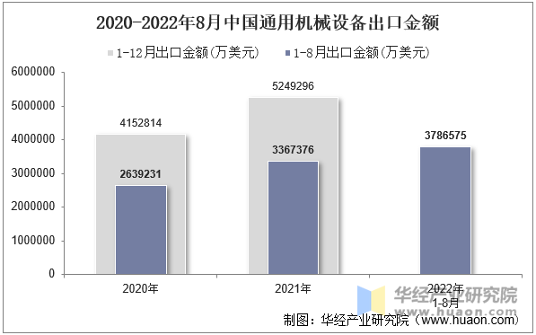 2020-2022年8月中国通用机械设备出口金额