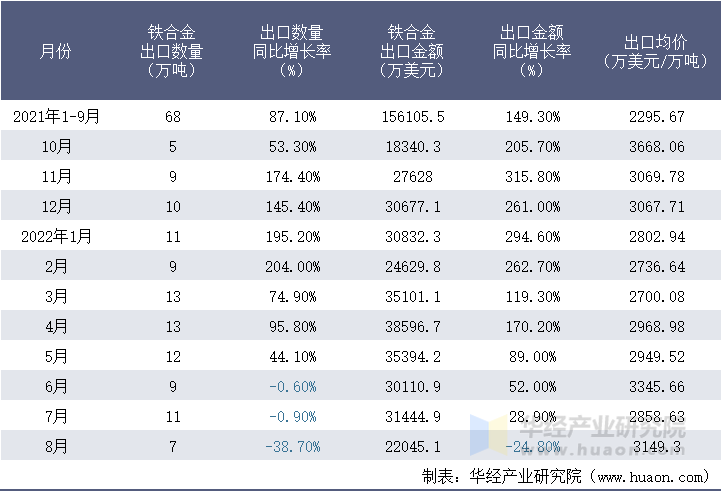 2021-2022年8月中国铁合金出口情况统计表