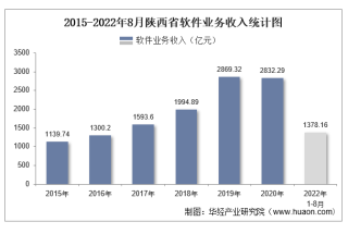 2022年1-8月陕西省软件业业务收入及信息安全收入统计