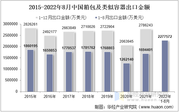2015-2022年8月中国箱包及类似容器出口金额