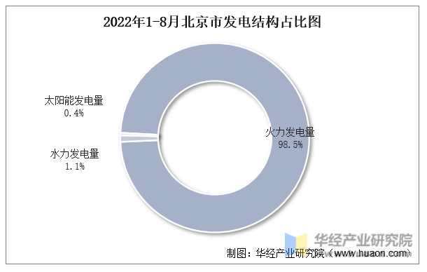 2022年1-8月北京市发电结构占比图
