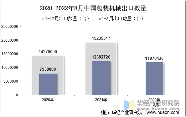 2020-2022年8月中国包装机械出口数量