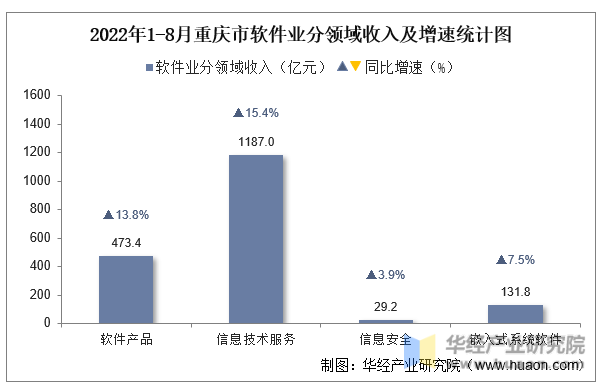 2022年1-8月重庆市软件业分领域收入及增速统计图