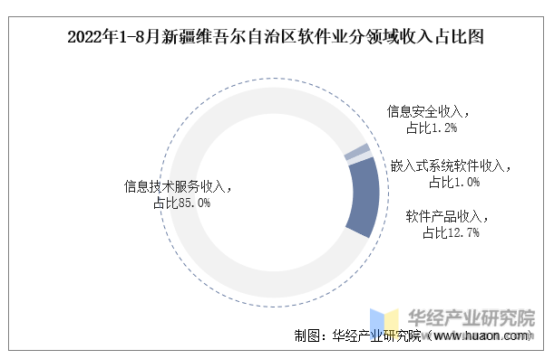 2022年1-8月新疆维吾尔自治区软件业分领域收入占比图