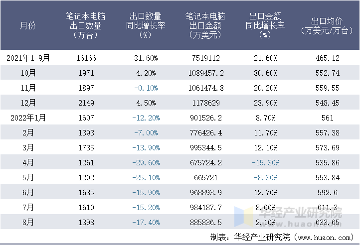 2021-2022年8月中国笔记本电脑出口情况统计表