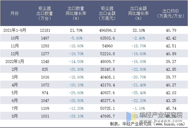 2021-2022年8月中国吸尘器出口情况统计表