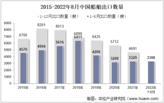 2022年8月中国船舶出口数量、出口金额及出口均价统计分析