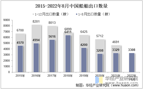 2015-2022年8月中国船舶出口数量