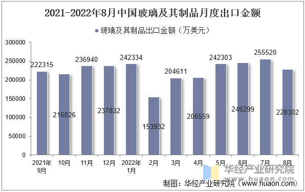 2021-2022年8月中国玻璃及其制品月度出口金额