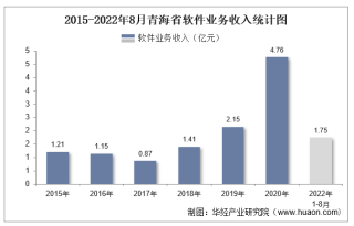 2022年1-8月青海省软件业业务收入及信息安全收入统计