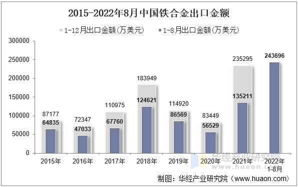 2015-2022年8月中国铁合金出口金额