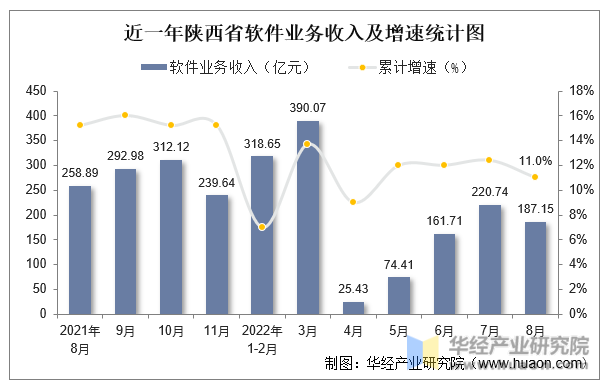 近一年陕西省软件业务收入及增速统计图