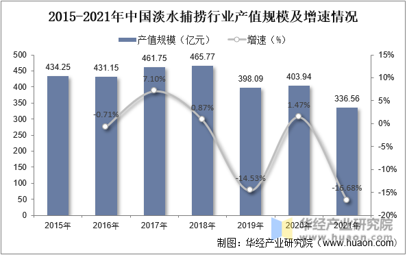 2015-2021年中国淡水捕捞行业产值规模及增速情况