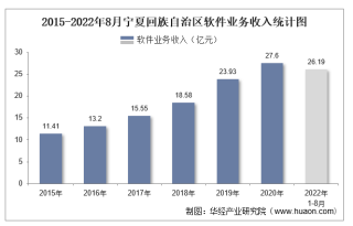 2022年1-8月宁夏回族自治区软件业业务收入及信息安全收入统计